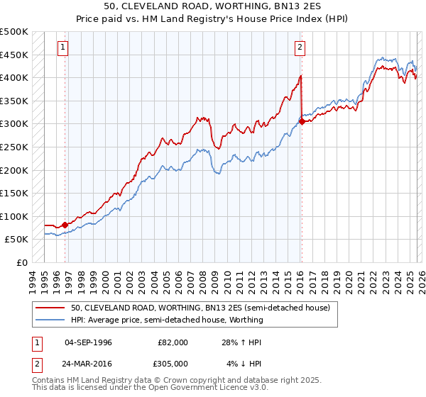 50, CLEVELAND ROAD, WORTHING, BN13 2ES: Price paid vs HM Land Registry's House Price Index