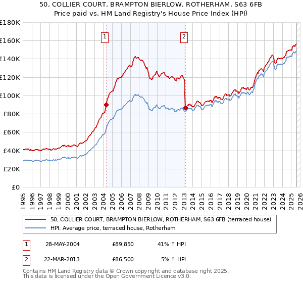 50, COLLIER COURT, BRAMPTON BIERLOW, ROTHERHAM, S63 6FB: Price paid vs HM Land Registry's House Price Index
