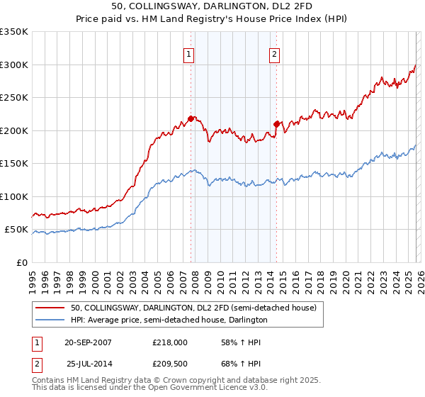 50, COLLINGSWAY, DARLINGTON, DL2 2FD: Price paid vs HM Land Registry's House Price Index