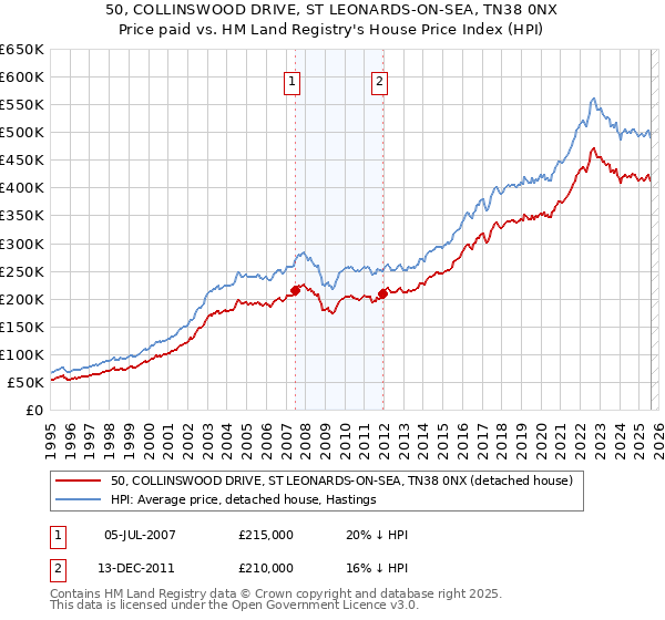50, COLLINSWOOD DRIVE, ST LEONARDS-ON-SEA, TN38 0NX: Price paid vs HM Land Registry's House Price Index
