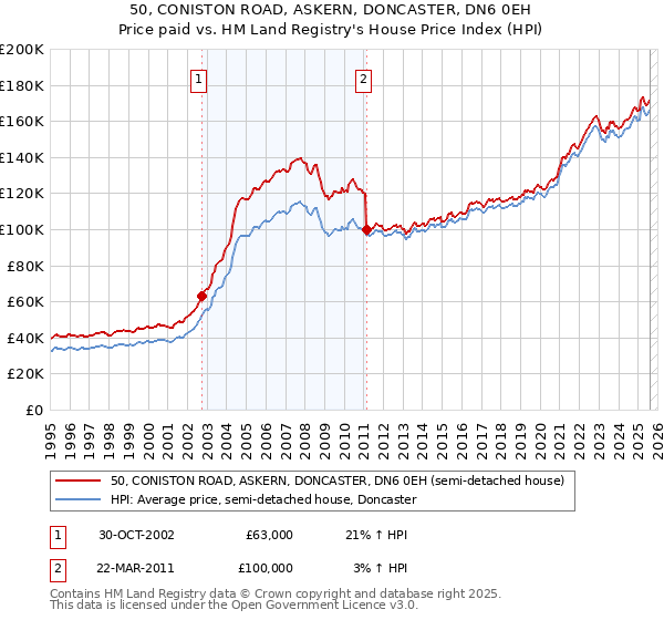 50, CONISTON ROAD, ASKERN, DONCASTER, DN6 0EH: Price paid vs HM Land Registry's House Price Index