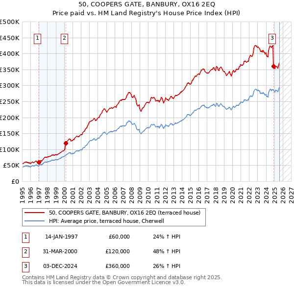 50, COOPERS GATE, BANBURY, OX16 2EQ: Price paid vs HM Land Registry's House Price Index