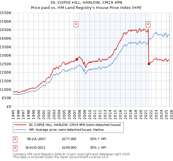 50, COPSE HILL, HARLOW, CM19 4PN: Price paid vs HM Land Registry's House Price Index