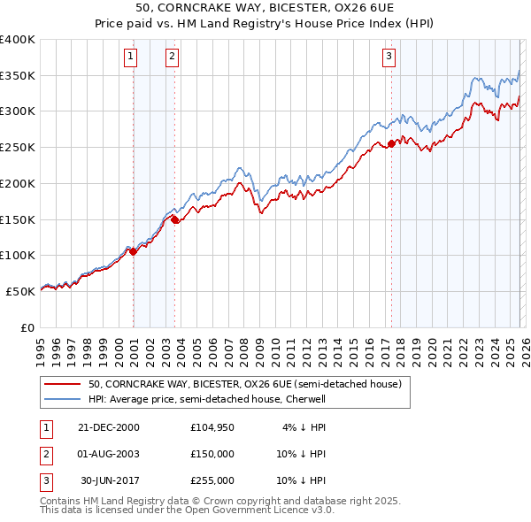 50, CORNCRAKE WAY, BICESTER, OX26 6UE: Price paid vs HM Land Registry's House Price Index