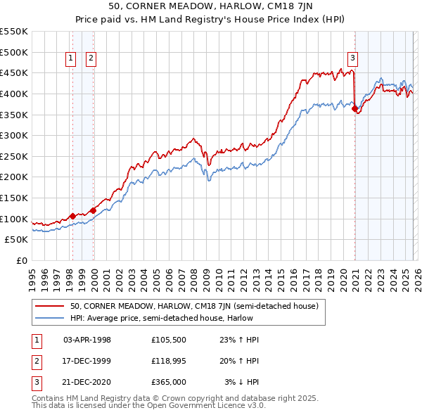 50, CORNER MEADOW, HARLOW, CM18 7JN: Price paid vs HM Land Registry's House Price Index
