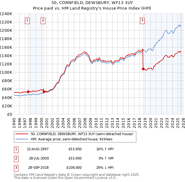 50, CORNFIELD, DEWSBURY, WF13 3UY: Price paid vs HM Land Registry's House Price Index