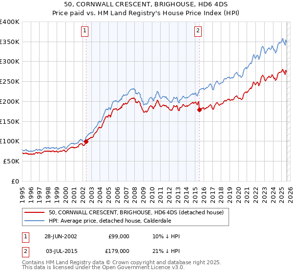 50, CORNWALL CRESCENT, BRIGHOUSE, HD6 4DS: Price paid vs HM Land Registry's House Price Index