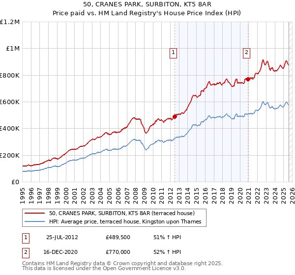 50, CRANES PARK, SURBITON, KT5 8AR: Price paid vs HM Land Registry's House Price Index