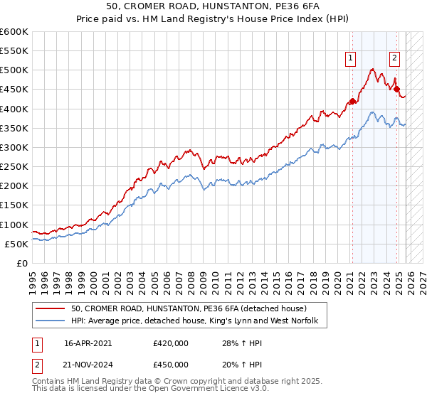 50, CROMER ROAD, HUNSTANTON, PE36 6FA: Price paid vs HM Land Registry's House Price Index