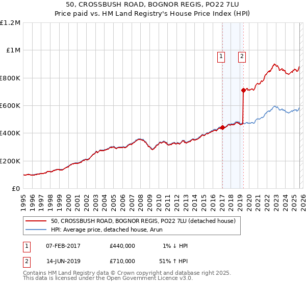 50, CROSSBUSH ROAD, BOGNOR REGIS, PO22 7LU: Price paid vs HM Land Registry's House Price Index