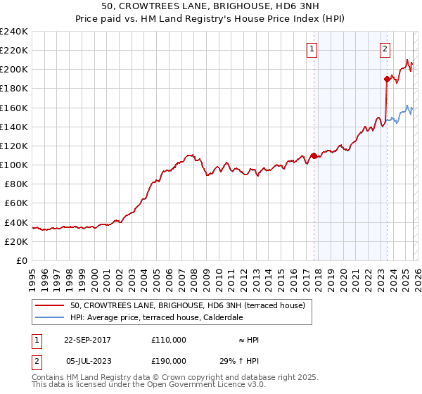 50, CROWTREES LANE, BRIGHOUSE, HD6 3NH: Price paid vs HM Land Registry's House Price Index