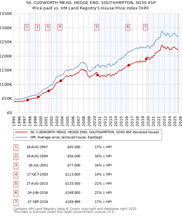 50, CUDWORTH MEAD, HEDGE END, SOUTHAMPTON, SO30 4SP: Price paid vs HM Land Registry's House Price Index