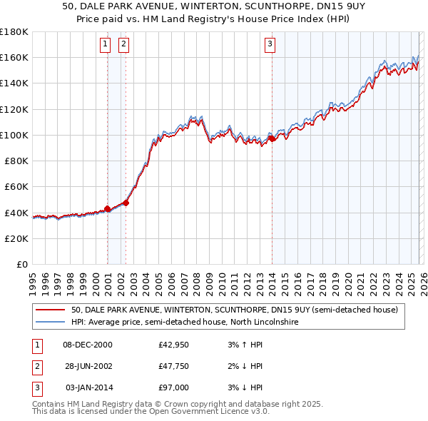 50, DALE PARK AVENUE, WINTERTON, SCUNTHORPE, DN15 9UY: Price paid vs HM Land Registry's House Price Index