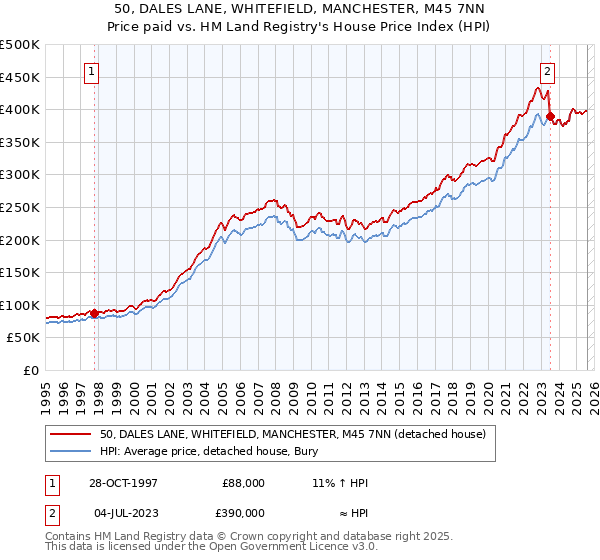 50, DALES LANE, WHITEFIELD, MANCHESTER, M45 7NN: Price paid vs HM Land Registry's House Price Index