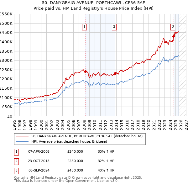 50, DANYGRAIG AVENUE, PORTHCAWL, CF36 5AE: Price paid vs HM Land Registry's House Price Index