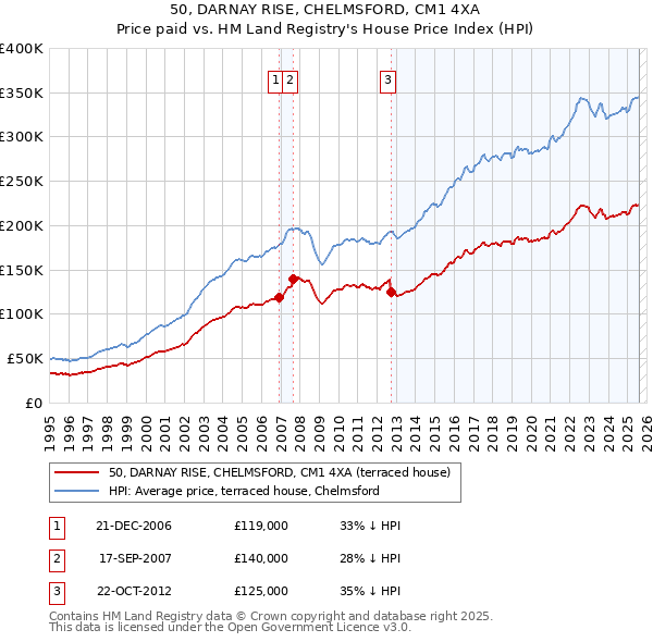 50, DARNAY RISE, CHELMSFORD, CM1 4XA: Price paid vs HM Land Registry's House Price Index