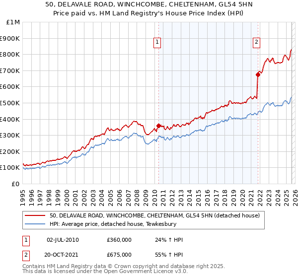 50, DELAVALE ROAD, WINCHCOMBE, CHELTENHAM, GL54 5HN: Price paid vs HM Land Registry's House Price Index