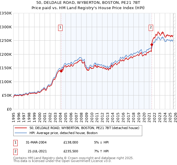 50, DELDALE ROAD, WYBERTON, BOSTON, PE21 7BT: Price paid vs HM Land Registry's House Price Index