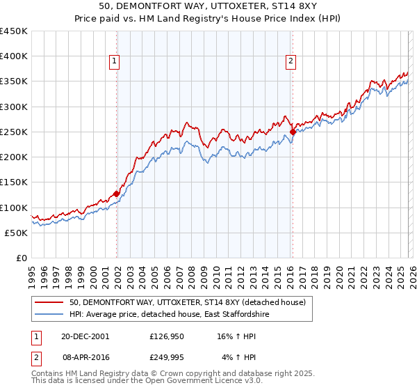 50, DEMONTFORT WAY, UTTOXETER, ST14 8XY: Price paid vs HM Land Registry's House Price Index
