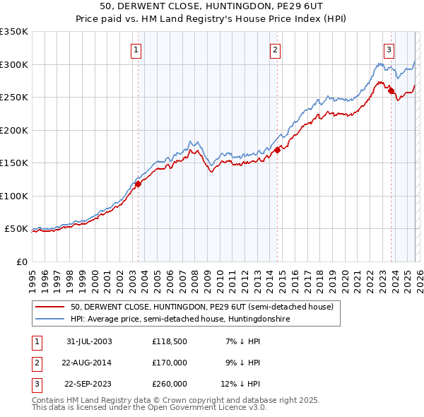50, DERWENT CLOSE, HUNTINGDON, PE29 6UT: Price paid vs HM Land Registry's House Price Index