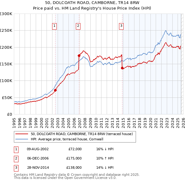 50, DOLCOATH ROAD, CAMBORNE, TR14 8RW: Price paid vs HM Land Registry's House Price Index