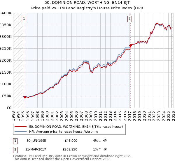 50, DOMINION ROAD, WORTHING, BN14 8JT: Price paid vs HM Land Registry's House Price Index