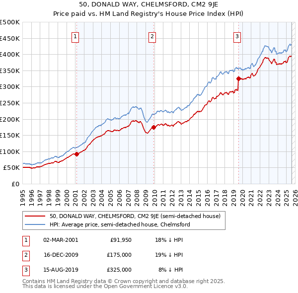 50, DONALD WAY, CHELMSFORD, CM2 9JE: Price paid vs HM Land Registry's House Price Index