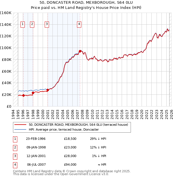 50, DONCASTER ROAD, MEXBOROUGH, S64 0LU: Price paid vs HM Land Registry's House Price Index