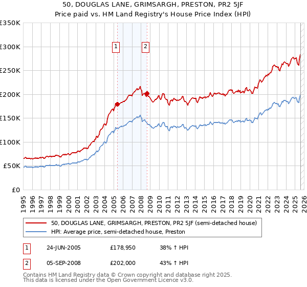 50, DOUGLAS LANE, GRIMSARGH, PRESTON, PR2 5JF: Price paid vs HM Land Registry's House Price Index