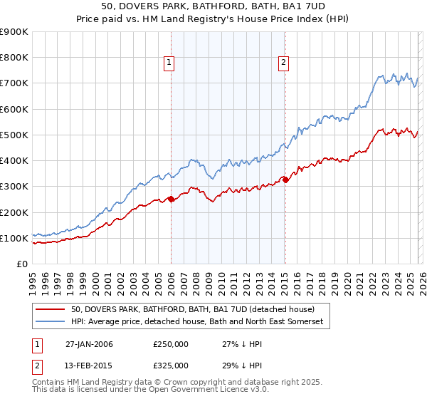 50, DOVERS PARK, BATHFORD, BATH, BA1 7UD: Price paid vs HM Land Registry's House Price Index