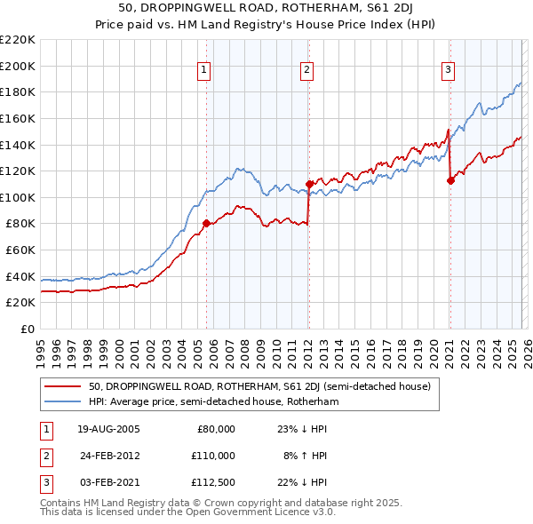 50, DROPPINGWELL ROAD, ROTHERHAM, S61 2DJ: Price paid vs HM Land Registry's House Price Index