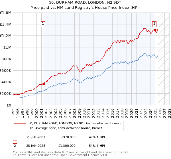 50, DURHAM ROAD, LONDON, N2 9DT: Price paid vs HM Land Registry's House Price Index