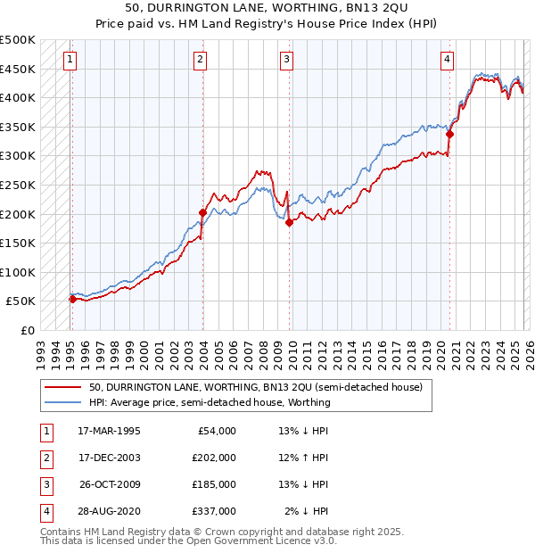 50, DURRINGTON LANE, WORTHING, BN13 2QU: Price paid vs HM Land Registry's House Price Index