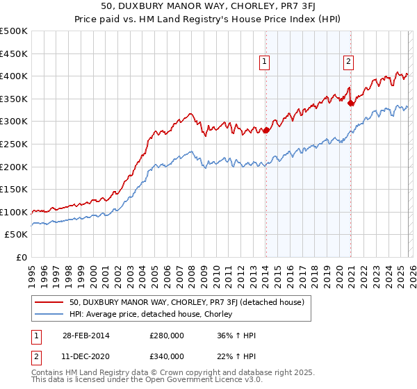 50, DUXBURY MANOR WAY, CHORLEY, PR7 3FJ: Price paid vs HM Land Registry's House Price Index