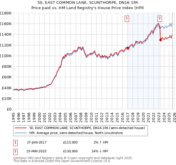 50, EAST COMMON LANE, SCUNTHORPE, DN16 1PA: Price paid vs HM Land Registry's House Price Index