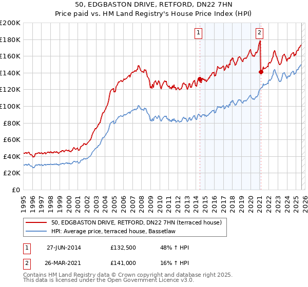 50, EDGBASTON DRIVE, RETFORD, DN22 7HN: Price paid vs HM Land Registry's House Price Index