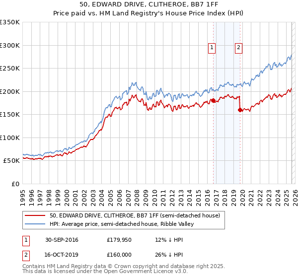 50, EDWARD DRIVE, CLITHEROE, BB7 1FF: Price paid vs HM Land Registry's House Price Index