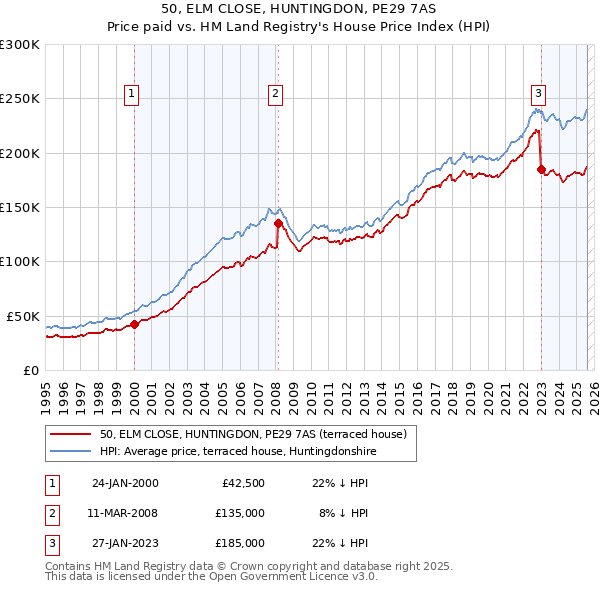 50, ELM CLOSE, HUNTINGDON, PE29 7AS: Price paid vs HM Land Registry's House Price Index