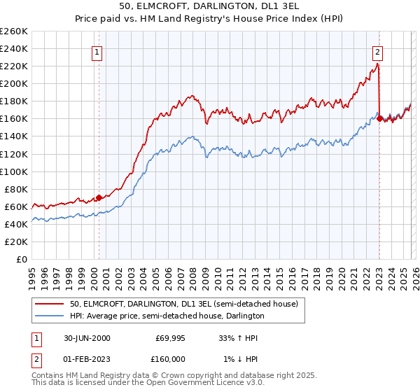 50, ELMCROFT, DARLINGTON, DL1 3EL: Price paid vs HM Land Registry's House Price Index