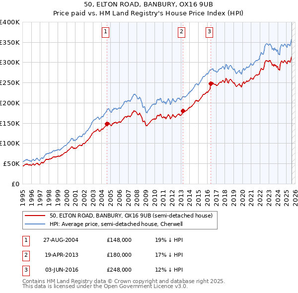 50, ELTON ROAD, BANBURY, OX16 9UB: Price paid vs HM Land Registry's House Price Index