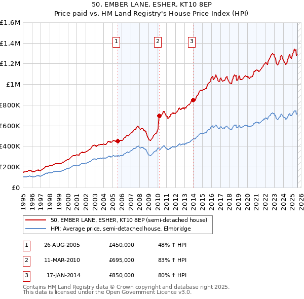 50, EMBER LANE, ESHER, KT10 8EP: Price paid vs HM Land Registry's House Price Index