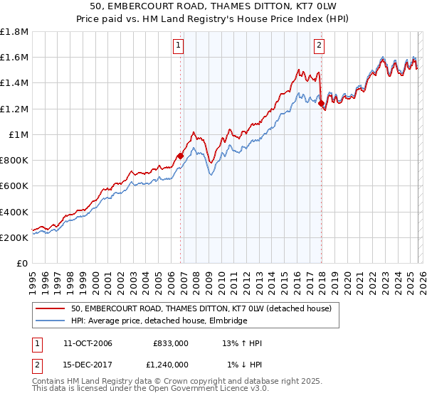 50, EMBERCOURT ROAD, THAMES DITTON, KT7 0LW: Price paid vs HM Land Registry's House Price Index