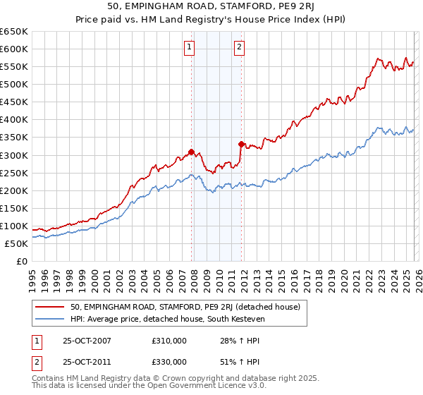 50, EMPINGHAM ROAD, STAMFORD, PE9 2RJ: Price paid vs HM Land Registry's House Price Index