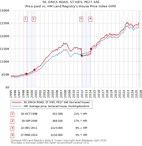 50, ERICA ROAD, ST IVES, PE27 3AE: Price paid vs HM Land Registry's House Price Index