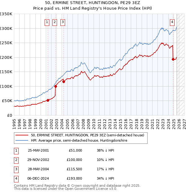 50, ERMINE STREET, HUNTINGDON, PE29 3EZ: Price paid vs HM Land Registry's House Price Index