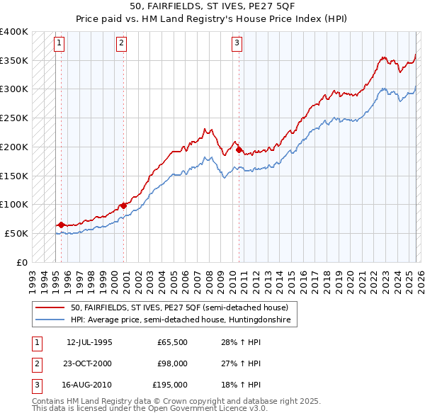 50, FAIRFIELDS, ST IVES, PE27 5QF: Price paid vs HM Land Registry's House Price Index