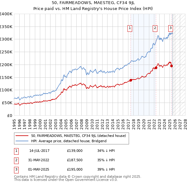 50, FAIRMEADOWS, MAESTEG, CF34 9JL: Price paid vs HM Land Registry's House Price Index