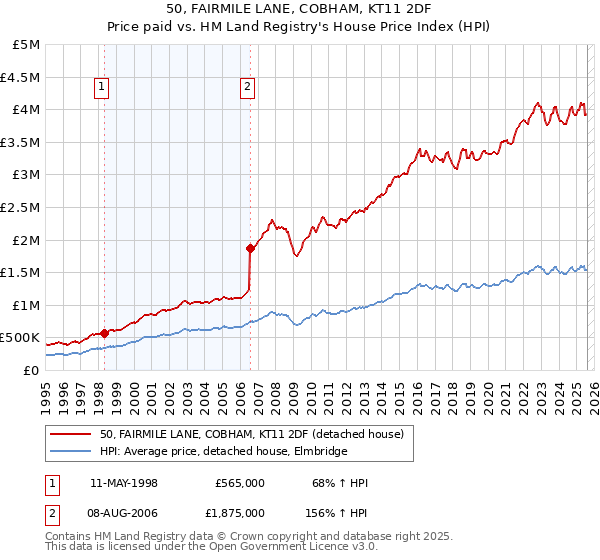 50, FAIRMILE LANE, COBHAM, KT11 2DF: Price paid vs HM Land Registry's House Price Index