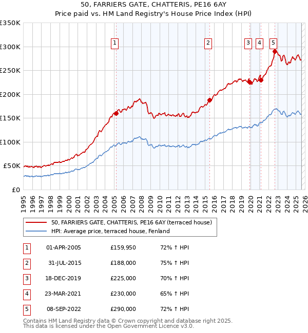 50, FARRIERS GATE, CHATTERIS, PE16 6AY: Price paid vs HM Land Registry's House Price Index