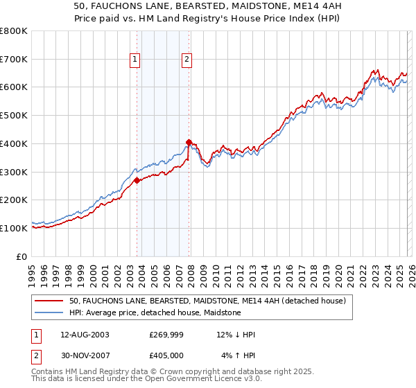 50, FAUCHONS LANE, BEARSTED, MAIDSTONE, ME14 4AH: Price paid vs HM Land Registry's House Price Index